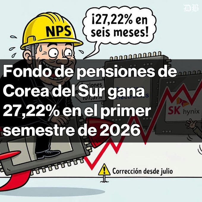 A cartoon image shows a sweaty construction worker wearing a yellow "NPS" hard hat, riding a rocket-shaped stock chart upward, with a speech bubble reading "¡27,22% en seis meses!" The headline states "Fondo de pensiones de Corea del Sur gana 27,22% en el primer semestre de 2026," depicting the South Korean National Pension Service's explosive gains, while a warning sign notes "Corrección desde julio" with semiconductor stocks like SK Hynix shown dipping in the background.