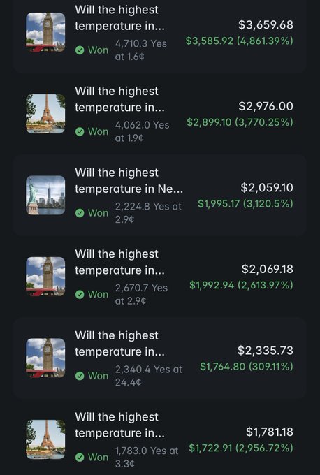 The image displays a list of successful betting positions on weather temperature predictions, showing wins ranging from 309.11% to 4,861.39% returns with payouts between $1,722.91 and $3,585.92. These results support the post's claim about finding a reliable Polymarket wallet that consistently profits from weather-related bets.