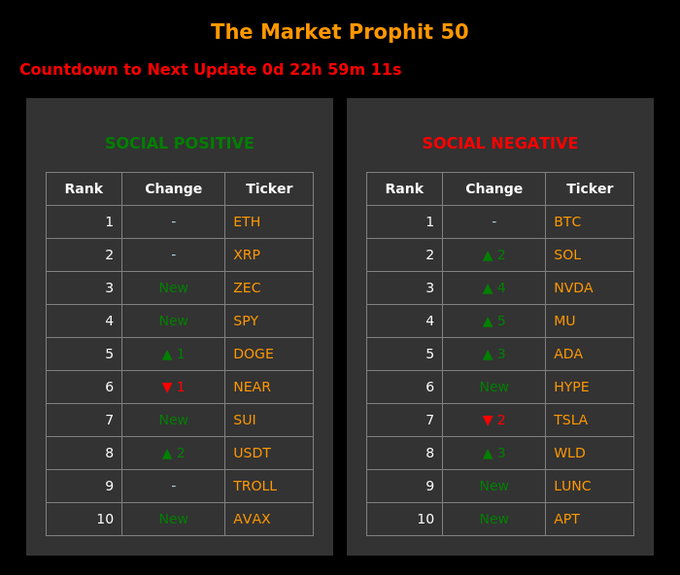 The image shows a table with two columns, each containing a list of cryptocurrency names along with their sentiment scores. The first column lists various cryptocurrencies such as Bitcoin, Etherium, Dogecoin, and others, while the second column displays their respective sentiment scores ranging from negative (N/A) to positive (P). The table is organized in descending order based on the sentiment score for each cryptocurrency.