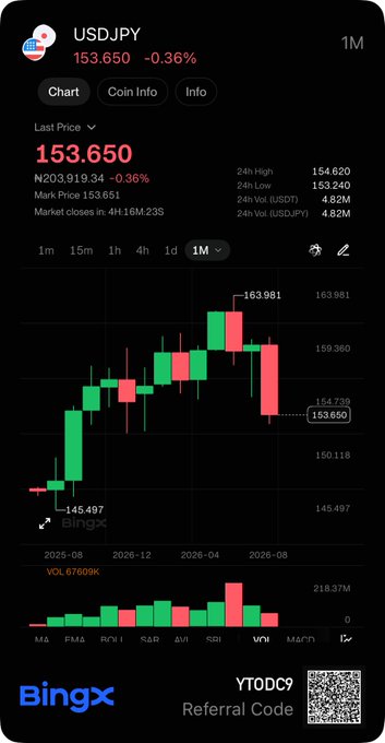 A mobile screenshot of the BingX trading app shows the USDJPY chart at 153.650 (down 0.36%), with a 1-month candlestick view highlighting a recent decline from 163.981 and a key low at 145.497, supporting the poster's bearish short position on the yen-dollar pair.