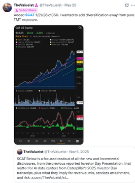 In the image, a tweet or status update from The Valueist shows an analysis of stock price charts. One chart displays the price and volume of a particular stock over time. Another chart illustrates a price-to-earnings (P/E) ratio for the same stock, indicating its current market value relative to its earnings. 

The post includes a caption that says "CAT all-time high today. It looks like the market listened and took that EV up higher. I'am long CAT 1/21/28 c13601. Feels like there is still some juice left in this thing." This message seems to be directed towards the Twitter user who posted it, possibly offering advice or insight into the stock market trends for their followers.