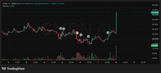A TradingView intraday chart of PONS (Ponsolana) showing a 1-hour timeframe with a strong bullish surge from 24.50M to 41.87M (+70.25%), highlighted by a massive volume spike of 185M, illustrating the price breakout referenced in the post about PONS's momentum.