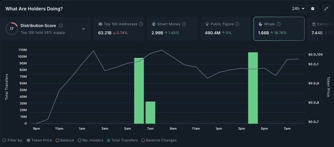 The image displays a dashboard showing the market performance of Bitcoin over several days, with time on the x-axis and currency value on the y-axis. There are multiple bars representing different time periods, and they have varying heights indicating changes in the cryptocurrency's price. The graph also includes a line to show historical trends of Bitcoin prices.