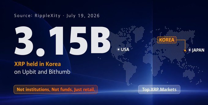 A graphic showing '3.15B XRP held in Korea on Upbit and Bithumb' sourced from RippleXity dated July 19, 2026, with a world map highlighting Korea.
