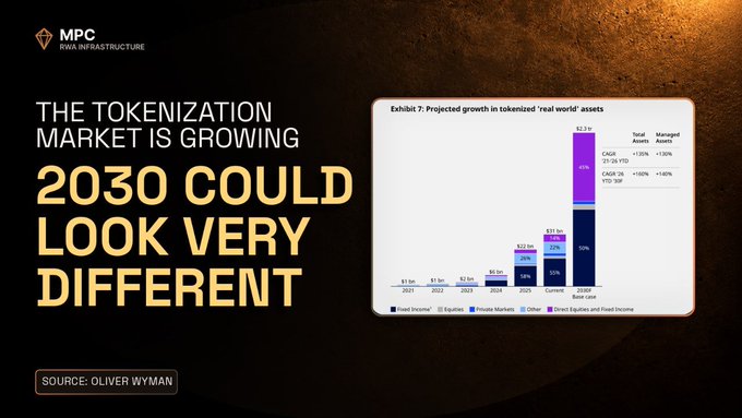 An infographic titled 'THE TOKENIZATION MARKET IS GROWING' with the subtitle '2030 COULD LOOK VERY DIFFERENT', showing a bar chart projecting tokenized 'real world' assets growth from $1.1bn 2021 to $16.1tn 2030.', credited to OLIVER WYMAN with MPC RWA INFRASTRUCTURE logo.