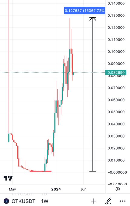 A weekly candlestick chart of OTKUSDT showing a massive rally of 15,067.72% to a peak of 0.127637, with a current price near 0.082690, illustrating the explosive altcoin pumps being referenced.