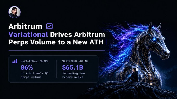 A promotional graphic highlighting 'Variational' on the Arbitrum network, noting an 86% Q3 perps volume share and $65.1B September volume, accompanied by an illustration of a futuristic glowing horse.