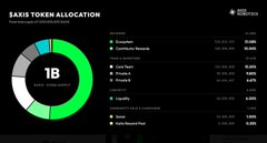 A dark dashboard chart titled '$AXIS TOKEN ALLOCATION' displaying an 18% allocation along with a breakdown of various token categories and percentages on the right side.