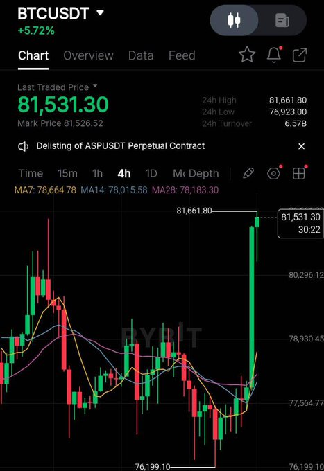 The image shows a candlestick chart for BTCUSDT with the last traded price at $81,531.30, illustrating the upward price movement mentioned in the post.