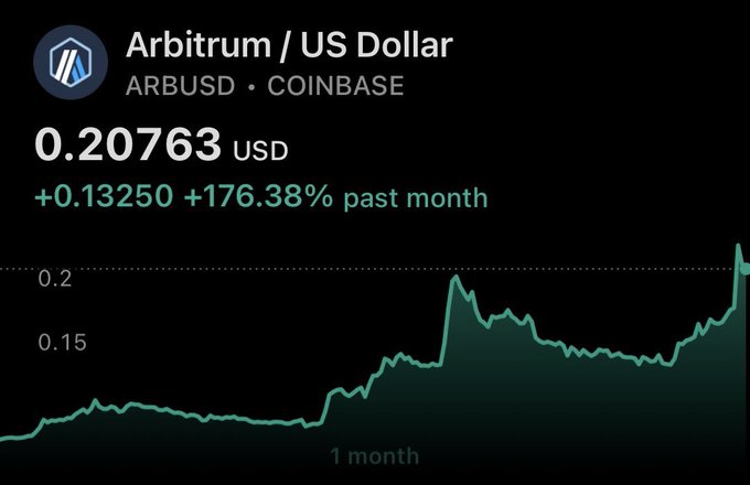 A Coinbase price chart for Arbitrum (ARBUSD) shows the token trading at $0.20763 USD, up +176.38% (+$0.13250) over the past month, with the graph illustrating a sharp rally from roughly $0.075 in mid-August to its current level. The image directly supports the post's claim that ARB has roughly tripled in value, while also reinforcing the author's point about Arbitrum's broader ecosystem significance beyond just the token's momentum.