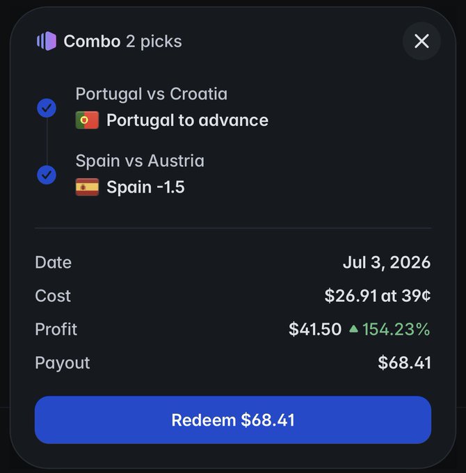 A Polymarket combo bet slip showing two winning picks—Portugal to advance vs. Croatia and Spain -1.5 vs. Austria—dated Jul 3, 2026, with a $26.91 cost yielding a $68.41 payout and $41.50 profit (154.23%), visually confirming the poster's celebration of Portugal advancing and their small but profitable Polymarket haul while farming the airdrop.