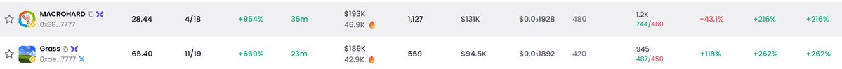 The image shows a screenshot from a meme coin tracking website displaying metrics for two tokens: **$MACROHARD** (0x38...7777) and **Gross** (0xae...7777), with market caps of $193K and $189K respectively, both showing strong gains (35m and 23m timeframes) and significant percentage increases across various metrics. This aligns with the accompanying post, which highlights these two tokens' current market caps of 189K and 193K, promoting them as recent high performers with a call to action to join a Telegram group for discussion.