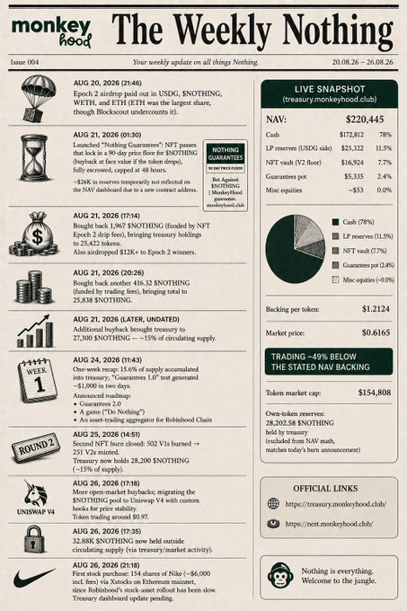 A Monkeyhood newsletter titled 'The Weekly Nothing' (Issue 004, 20.08.26-26.08.26) covering Nothing ($NOTHING) cryptocurrency updates, including a live snapshot from treasury.monkeyhood.club showing NAV of $220,445 and trading 45% below stated NAV backing.
