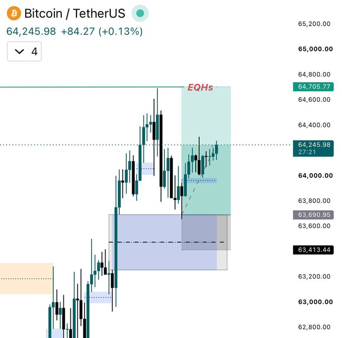 Bitcoin/TetherUS (BTC) trading chart on a 4-hour timeframe showing price action recovering from a Fair Value Gap (FVG) bounce near 63,413–63,690 toward 64,245, with equal highs (EQHs) highlighted near 64,705 as the next upside target. The chart visually confirms the post's analysis of price filling the imbalance around 63.6K before bouncing back toward the equal highs.