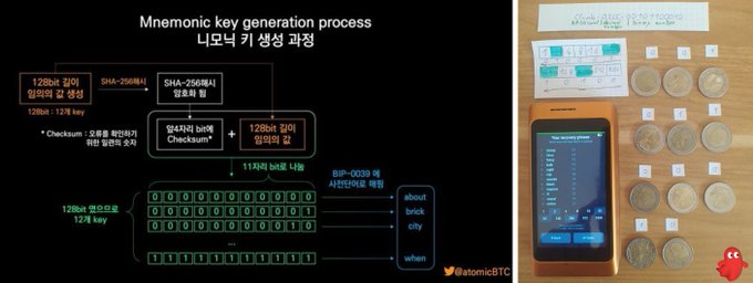 The image shows a two-part illustration of the mnemonic key generation process, with a diagram on the left explaining SHA-256 hashing, checksum validation, and BIP-0039 wordlist mapping for a 12-word seedphrase, alongside a photo on the right of coins arranged for physical entropy generation and a phone displaying the seed creation interface (credited to @atomicBTC). It visually supports the post's point about SpecterDIY's firmware allowing users to verify BIP39 decimal values and binary bits for transparent seedphrase generation, including the ability to swap values via coinflips.