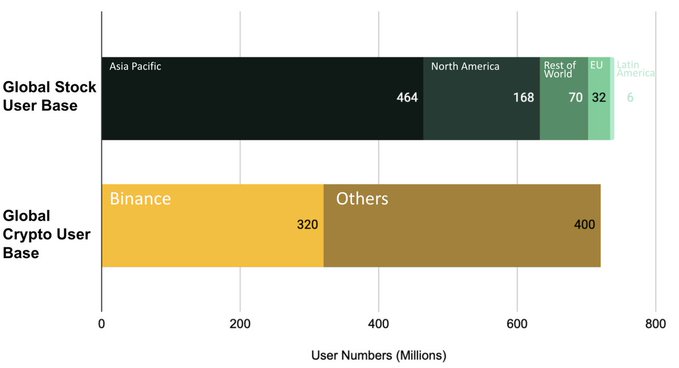 A stacked bar chart comparing the Global Stock User Base (Asia Pacific: 464M, North America: 168M, Rest of World: 70M, EU: 32M, Latin America: 6M) and Global Crypto User Base (Binance: 320M, Others: 400M) measured in millions.
