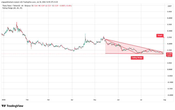 A TradingView 4-hour chart for Theta Token/USDT (THETAUSDT) on Binance showing price at 0.1244, with a falling wedge pattern marked and a target indicator on the right side.
