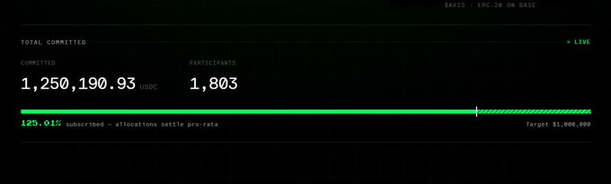 A dashboard showing a fundraising progress of 1,250,190.93 USDC with 1,803 participants, at 125.01% subscribed toward a $1,000,000 target, labeled 'BAXIS - ERC-20 ON BASE'.