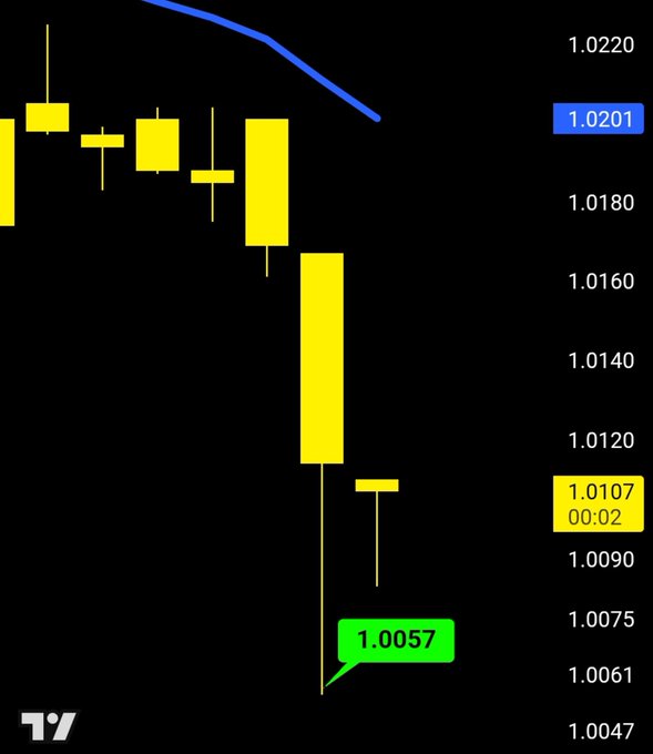 A candlestick chart shows XRP's price plunging dramatically to a highlighted low of 1.0057, with the current price at 1.0107 after a 00:02 time marker, illustrating the steep decline referenced in the post about XRP trading near critical levels.