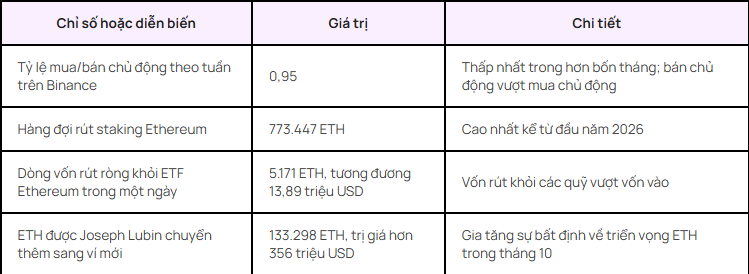 A Vietnamese-language table displays Ethereum market data, including a Binance buy/sell ratio of 0.95 and an ETH staking queue of 773,447 ETH.