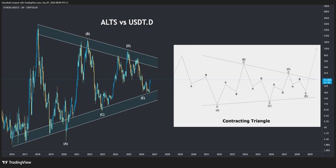 A TradingView chart titled 'ALTS vs USDT.D' showing a descending channel pattern (A-B-C-D-E) from 2016-2027, alongside a reference diagram of a 'Contracting Triangle' technical analysis pattern.