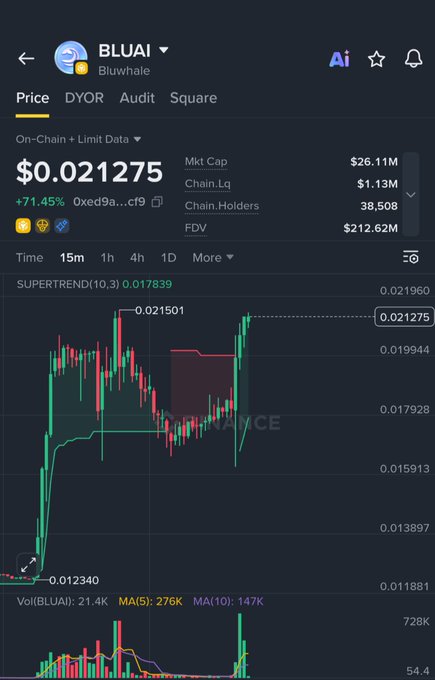 A trading chart for token BLUAI (Bluwhale) showing a price of $0.021275 with a +71.45% gain, market cap of $26.11M, and Supertrend indicator on a 15m timeframe.