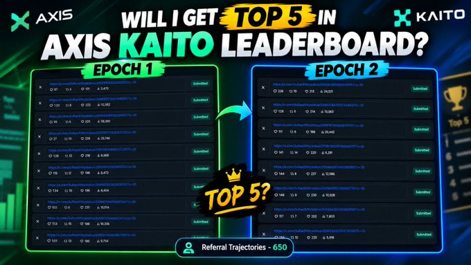 YouTube thumbnail titled 'WILL I GET TOP 5 IN AXIS KAITO LEADERBOARD?' showing submitted lists for Epoch 1 and Epoch 2 with 650 Referral Trajectories.