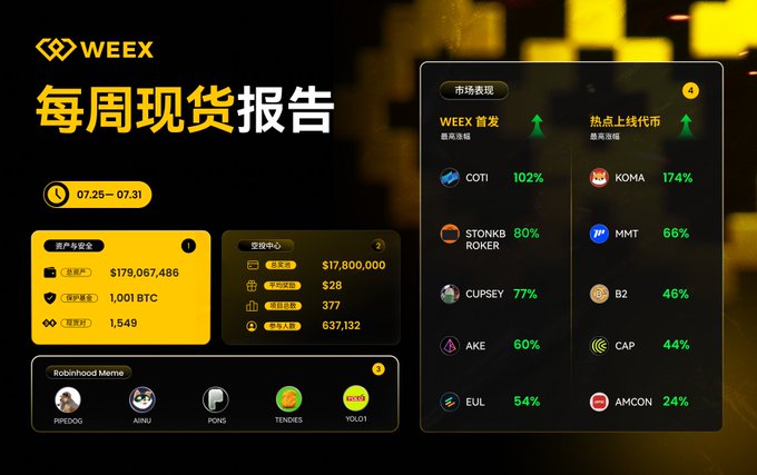 The image is a WEEX weekly spot report infographic for 7/25–7/31, highlighting $KOMA with a 174% surge and $COTI at 102%, alongside total assets of $179,067,486, a protection fund of 1,001 BTC, and an airdrop center prize pool of $17.8M with 637,132 participants.