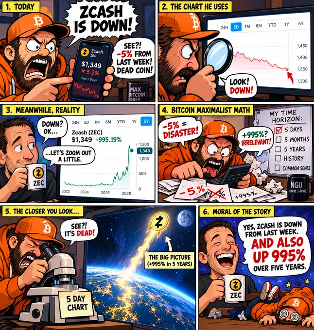 A six-panel comic criticizing Bitcoin maximalist math by showing Zcash's massive long-term gains (+995%) despite short-term volatility, with the moral 'YES, ZCASH IS DOWN FROM LAST WEEK. AND ALSO UP 995% OVER FIVE YEARS.'