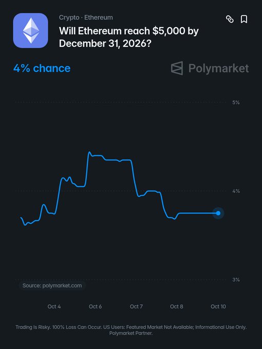 A Polymarket chart shows a 4% predicted chance that Ethereum will reach $5,000 by December 31, 2026, highlighting the contrast between Tom Lee's bullish $25,000–$50,000 price targets and the prediction market's low probability for even a $5,000 milestone.