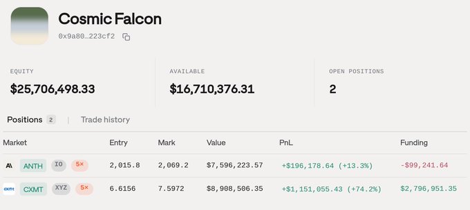 A trading account dashboard for 'Cosmic Falcon' (0x9a88-223cf2) showing equity of $25,706,498.33 and available funds of $16,710,376.31, with two open positions in ANTH and OXMT markets showing significant PnL gains.