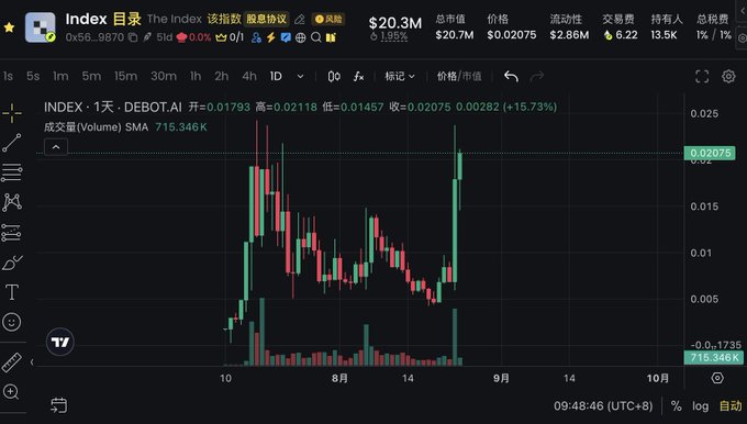 A TradingView 1-day candlestick chart of INDEX/USDT (ticker 0x56...9870) on DeBot.AI, showing a volatile price ranging between approximately $0.005 and $0.021, currently at $0.02075 (+15.73%) with a market cap of $20.3M—visually illustrating the sharp shakeout and recovery described in the caption.