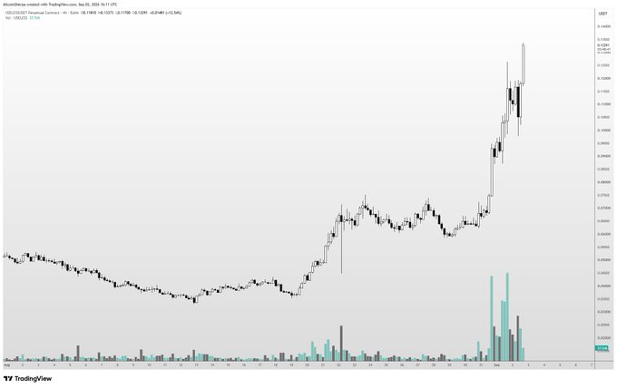 A TradingView candlestick chart of $USELESS/USDT on Coinbase shows a dramatic uptrend, with price surging from around $0.006 in late August to a peak near $0.017 by late September, accompanied by a notable spike in trading volume—visually confirming the post's observation that the coin keeps climbing higher without offering a meaningful dip to buy.