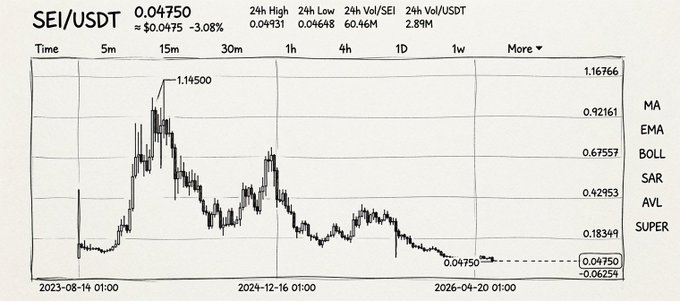 The image shows a line graph of SEI (S&P500 Index) values, with the x-axis labeled with dates from 2005 through 2010. The y-axis represents the change in value over time. The graph has varying lines that represent different periods within this time frame, creating a visual representation of the fluctuations and trends seen in the SEI index during these years.