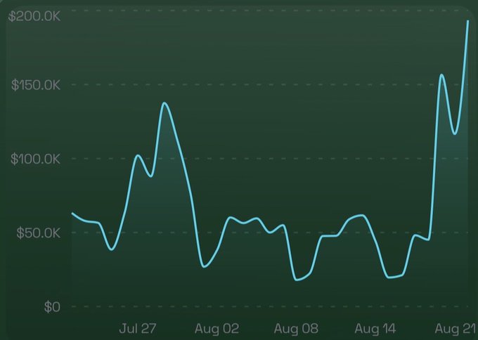 A line chart tracking values from late June through August 21, with the y-axis ranging from $0 to $200.0K showing a sharp spike to nearly $200K at the end. The dramatic recent surge aligns with the post highlighting a doubled profit while the coin maintains a 4M circulating supply.