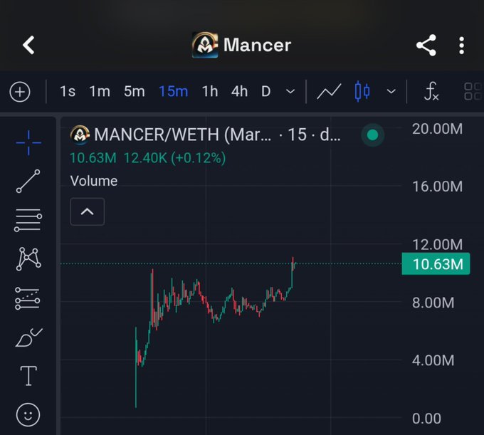 A TradingView chart shows the Mancer/WETH (MancerXYZ) trading pair in a 15-minute timeframe, with volume spiking sharply to 10.63M (up +0.12%), illustrating the breakout highlighted in the accompanying post about $Mancer.