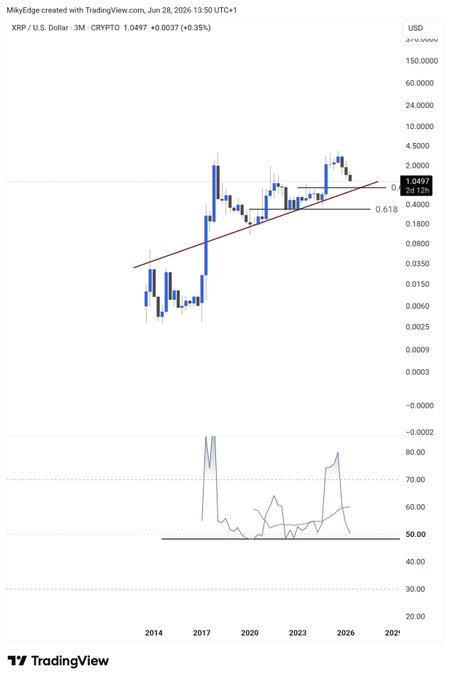 A TradingView 3-month candlestick chart for XRP/USD shows price at 1.0497 (+0.35%), with an ascending trendline and Fibonacci 0.618 retracement near 0.4000 supporting a bullish setup, paired with an RSI indicator rising toward 80, visually reinforcing the post's claim that XRP is coiling for a breakout toward $5–$8.