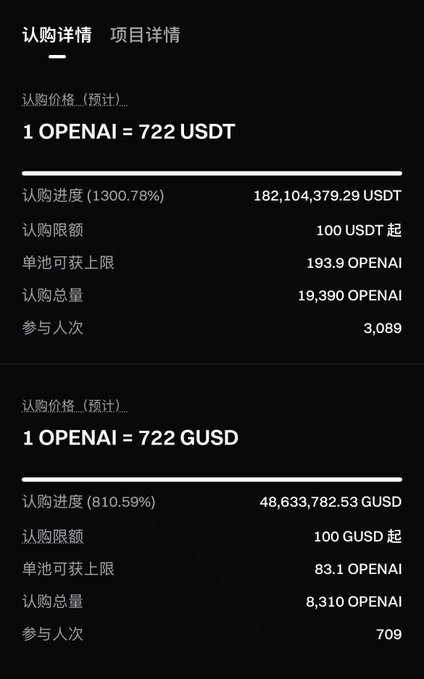 The image shows subscription details for Gate's Pre-IPO OpenAI offering, displaying two pricing tiers: 1 OPENAI = 722 USDT with a subscription progress of 1300.78% (182,104,379.29 USDT subscribed, 19,390 OPENAI total, 3,089 participants), and 1 OPENAI = 722 GUSD with 810.59% progress (48,633,782.53 GUSD subscribed, 8,310 OPENAI total, 709 participants). This supports the post highlighting Gate's IPO subscription oversubscription and the price advantage over mirror offerings, illustrating the strong investor demand mentioned in the commentary.