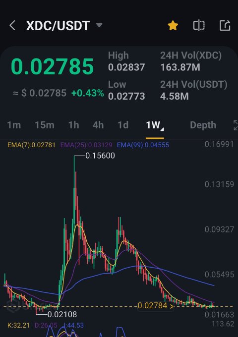 A screenshot of a Binance trading chart for the XDC/USDT pair on the 1-week timeframe, showing XDC priced at $0.02785 (+0.43%) with a 24-hour volume of 163.87M XDC, highlighting the cryptocurrency the poster is refusing to sell despite its recent recovery.