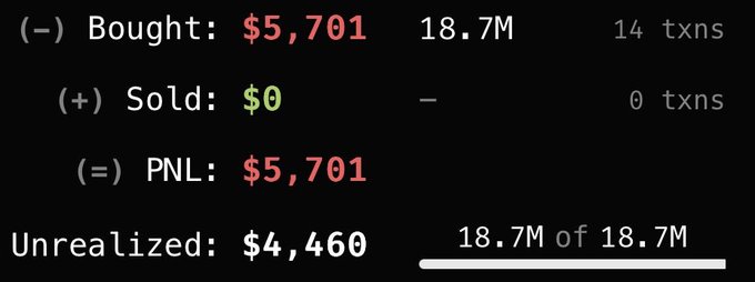 A financial summary showing a purchase of $5,701 worth (18.7M tokens) with 14 transactions, $0 sold, a PNL of $5,701, and unrealized gains of $4,460 on 18.7M of 18.7M tokens. The image displays the token buyback statistics for the $PONZI project, confirming the 14 million token acquisition mentioned in the accompanying post.