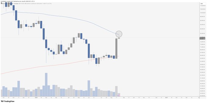 A TradingView weekly candlestick chart of Bitcoin/USD (BTCUSD) on the Wukki exchange shows price action approaching and breaking above the 50-week moving average, which is highlighted by a circled annotation on the latest candle near the upper boundary of the displayed range.