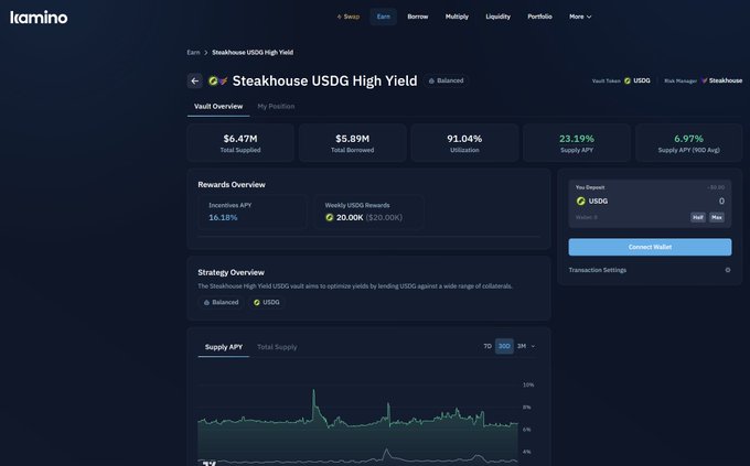 The image shows Kamino's Steakhouse USDG High Yield vault dashboard, displaying a total supplied of $6.47M, $5.89M total borrowed, 91.04% utilization, and a supply APY of 23.19% (90D avg of 6.97%), alongside weekly USDC rewards of 20.00K. This visually supports the post's highlight of the vault's attractive 23% APY for USDG lenders despite its diversified collateral risk profile.