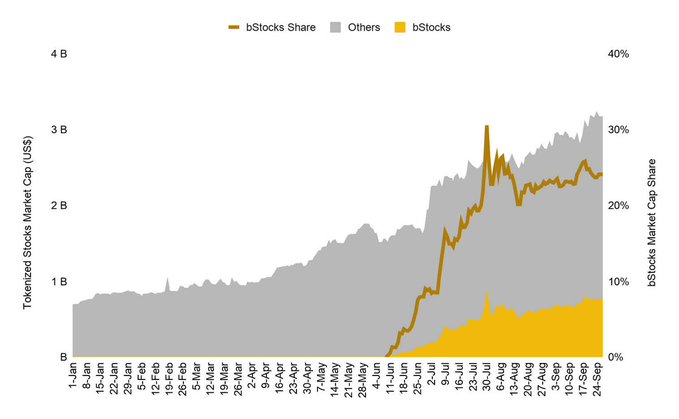 A chart showing tokenized stocks market cap growth from January to September, reaching over $3B, with bStocks (yellow) representing roughly 24% market share and a notable surge beginning in June. The visualization supports the post's claim about tokenized equities quadrupling in size, though the chart specifically tracks bStocks' share rather than BNB Chain's $1B+ holdings mentioned in the caption.