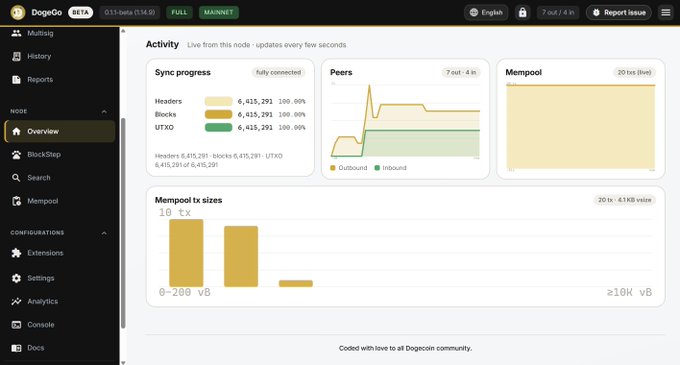 Dogecoin (DogeGo) node dashboard showing 853 beta status with 853-beta (1.14.9) on FULL/MAINNET, displaying activity metrics including sync progress (Headers, Blocks, UTXO at 6,415,291, 100.00%), 7 peer connections, and an empty mempool.