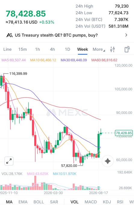 A weekly candlestick chart of Bitcoin (BTC/USD) on what appears to be the AMEX platform shows a current price of $78,428.85, with the price tag highlighted at $78,428.85 on the right axis and a recent low of $57,820.00 visible at the bottom of the chart, illustrating the slight cooling and support holding mentioned in the post.