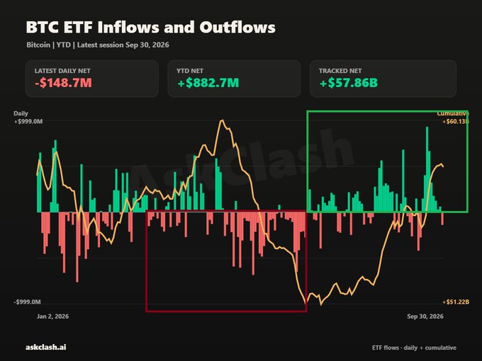 **Caption:** A bar chart from AskClash titled "BTC ETF Inflows and Outflows" shows a dramatic reversal in U.S. spot Bitcoin ETF flows—shifting from a highlighted red-outlined period of heavy outflows (YTD net of -$148.7M daily and $51.22B cumulative lows) to a green-outlined recovery zone ending Sep 30, 2026, with cumulative inflows of $60.13B and tracked net of +$57.86B, visually reinforcing the $11B+ swing from $5B in Q2 outflows to $6.3B in Q3 inflows described in the post.