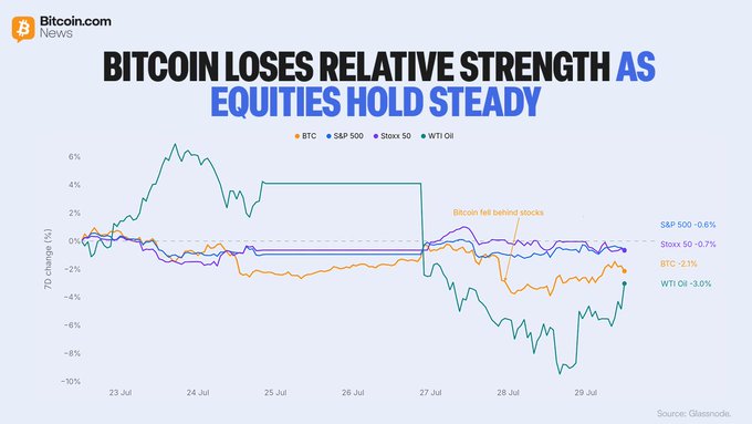 A Bitcoin.com News line chart titled "Bitcoin Loses Relative Strength as Equities Hold Steady" tracks 7-day percentage changes for BTC (-2.1%), S&P 500 (-0.6%), Stoxx 50 (-0.7%), and WTI Oil (-3.0%) from July 23–29, illustrating Bitcoin's underperformance against relatively flat equities, with an annotation noting "Bitcoin fell behind stocks" around July 27.