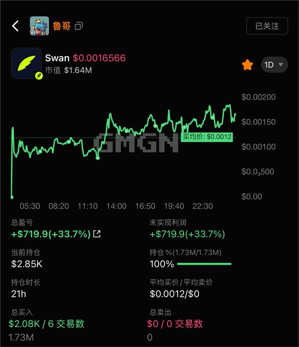 A trading interface shows a 21-hour position in the token $Swan ($SWAN), currently priced at $0.0016566 with a market cap of $1.64M, displaying an unrealized profit of +$719.9 (+33.7%) against an average buy price of $0.0012 on a 1-day candlestick chart. The image corresponds to the post about holding a $2.08K (1.73M token) position in the $SWAN protocol, which combines AI Agent, tokenized stocks, and non-custodial DeFi, though no sells have been executed.