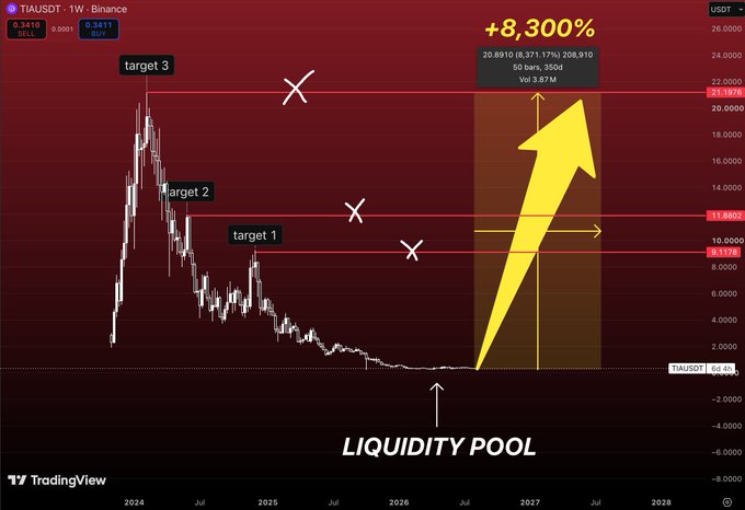 TradingView chart for TIAUSDT on Binance showing a projected +8,300% price increase, with markers for 'target 1', 'target 2', and 'target 3', and a 'LIQUIDITY POOL' label at the bottom.