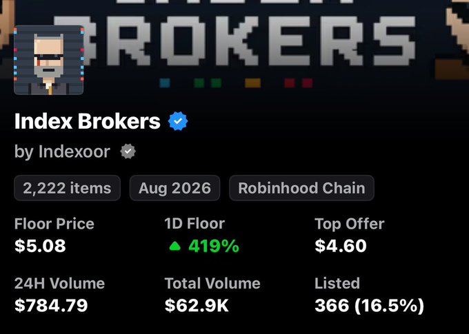 The image shows an NFT collection called "Index Brokers" by Indexoor on the Robinhood Chain, featuring a pixelated character with glasses and the title "BROKERS" in retro arcade-style text. It displays metrics including a floor price of $5.08, a 419% 1D floor increase, and a total volume of $62.9K, likely referencing a past crypto/NFT project associated with the "sweet rug" mentioned in the post.